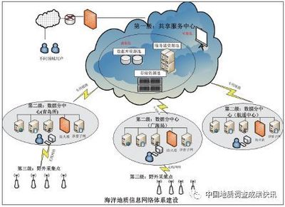海洋地质信息服务系统建设中的软件与信息服务关键路径