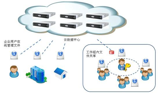云海创想企业网盘携手中国联通，共筑云存储服务新标杆