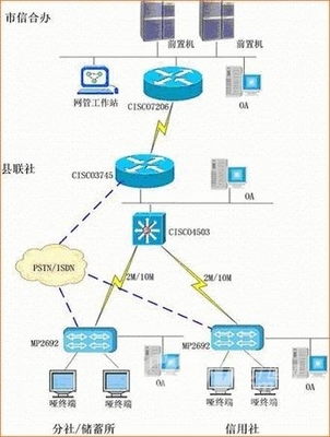 迈普通信扩展农信信息沟通渠道解决方案